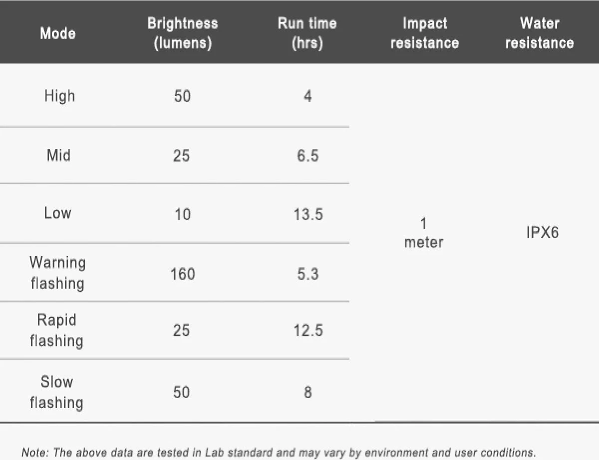 Ravemen FR160 Koplamp Voor Computer Mounts DAYLIGHT | 160 Lumen | Zichtbaar | Garmin Ready | Wahoo Compatible 5 Ravemen FR160 Koplamp Voor Computer Mounts DAYLIGHT | 160 Lumen | Zichtbaar | Garmin Ready | Wahoo Compatible - Afbeelding 3